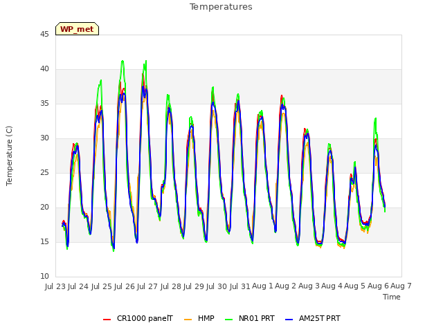 plot of Temperatures