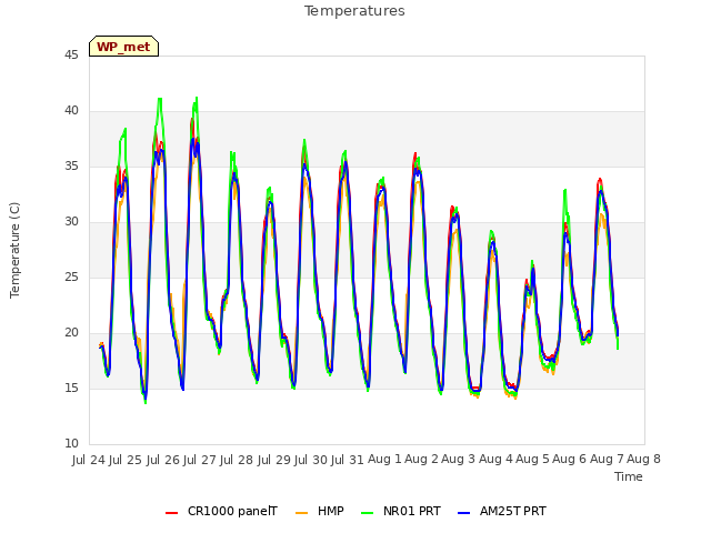 plot of Temperatures