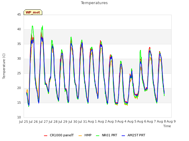 plot of Temperatures