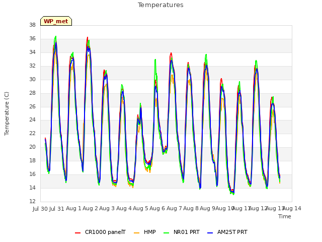 plot of Temperatures