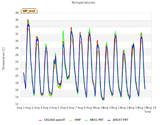 plot of Temperatures