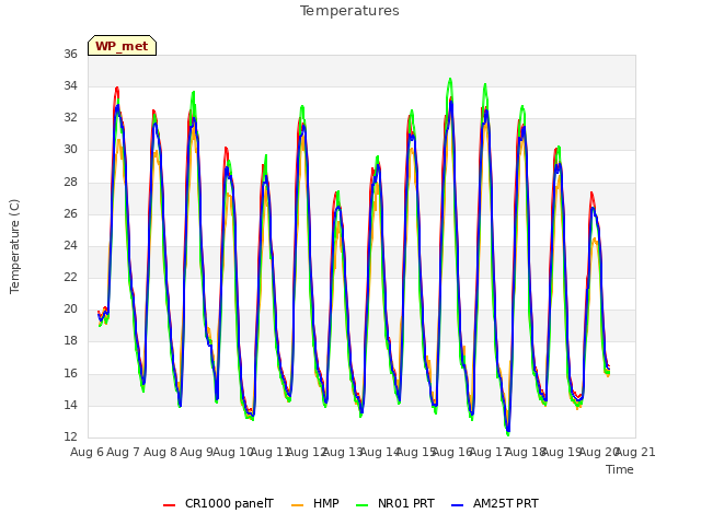 plot of Temperatures