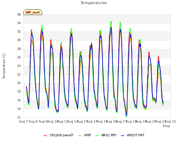 plot of Temperatures