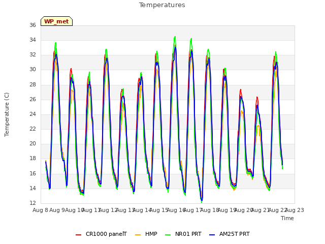 plot of Temperatures