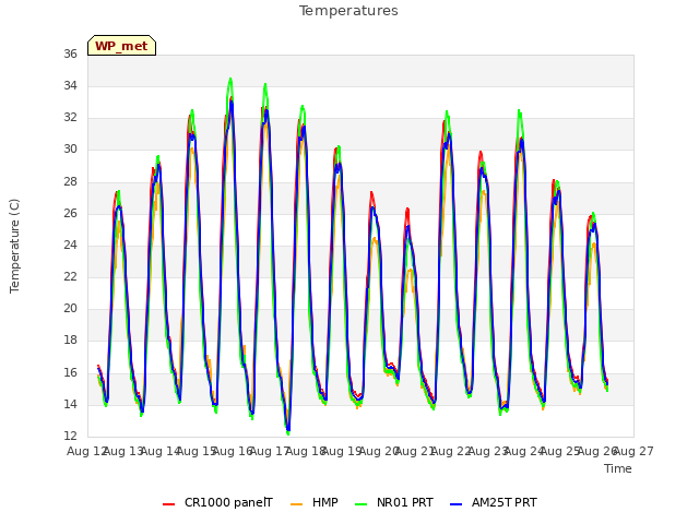 plot of Temperatures