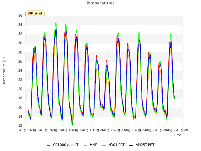 plot of Temperatures