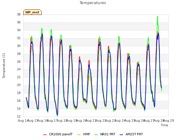 plot of Temperatures