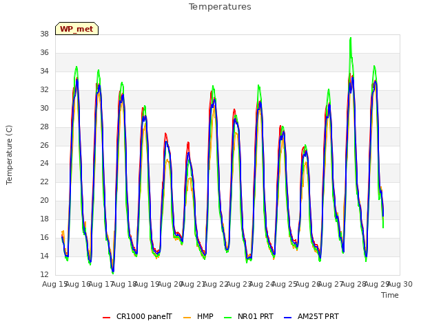 plot of Temperatures