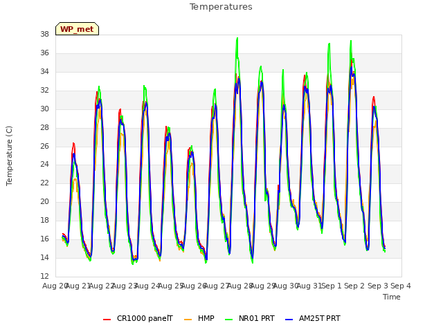 plot of Temperatures