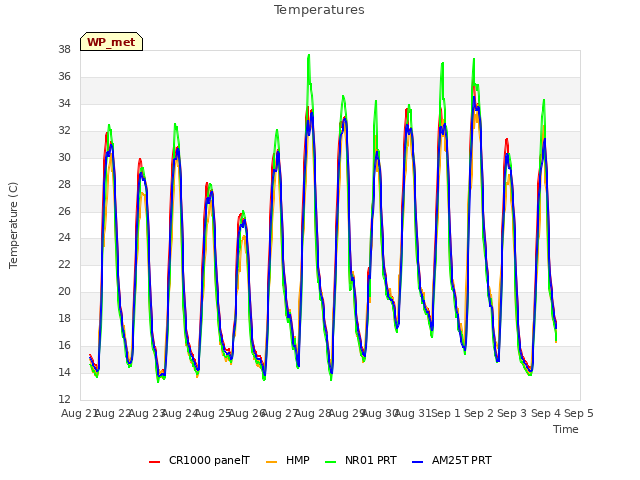 plot of Temperatures