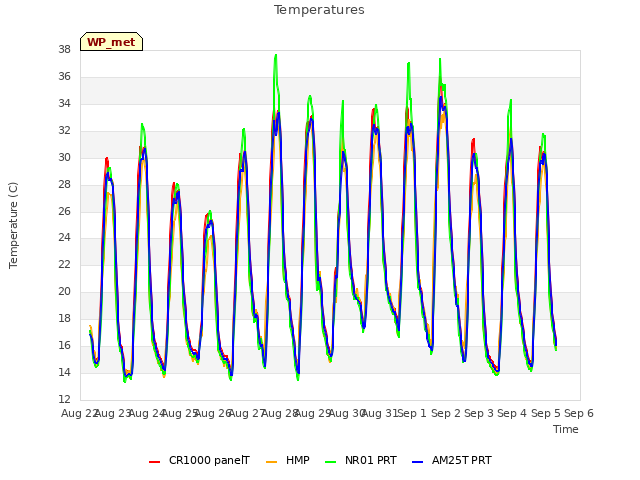 plot of Temperatures