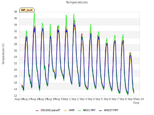 plot of Temperatures