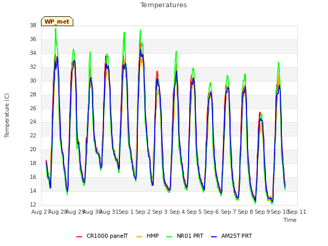 plot of Temperatures