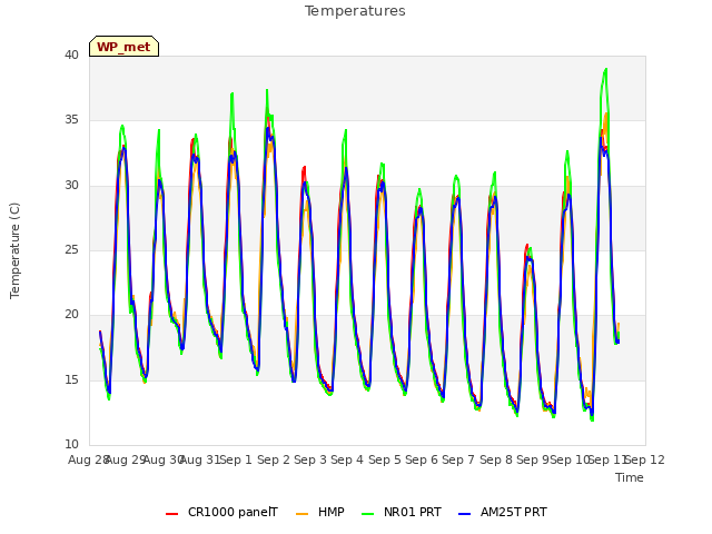 plot of Temperatures