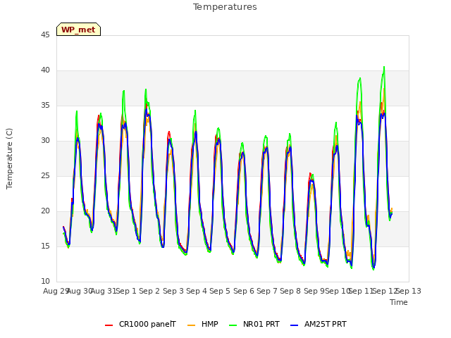 plot of Temperatures