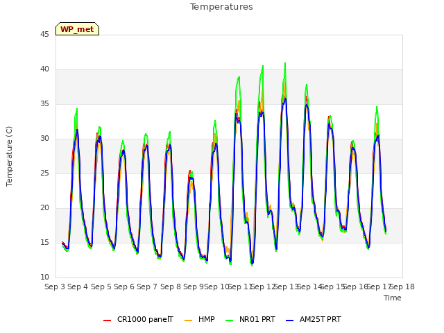 plot of Temperatures