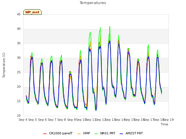 plot of Temperatures