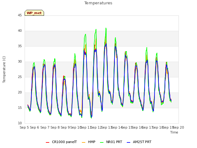 plot of Temperatures