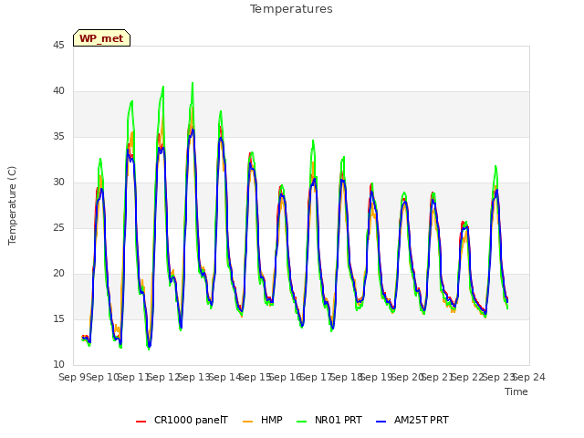 plot of Temperatures