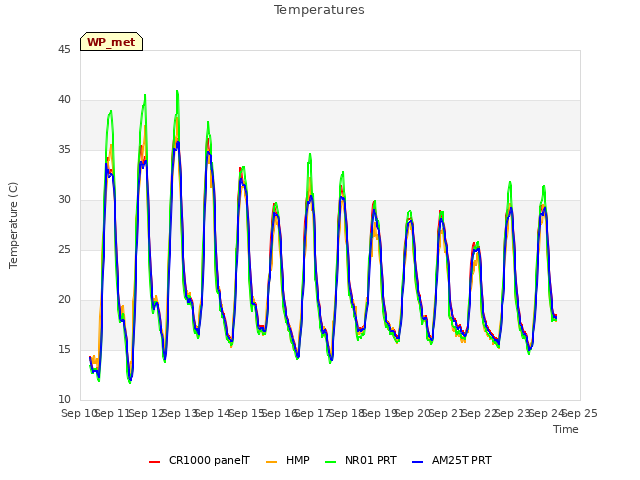 plot of Temperatures