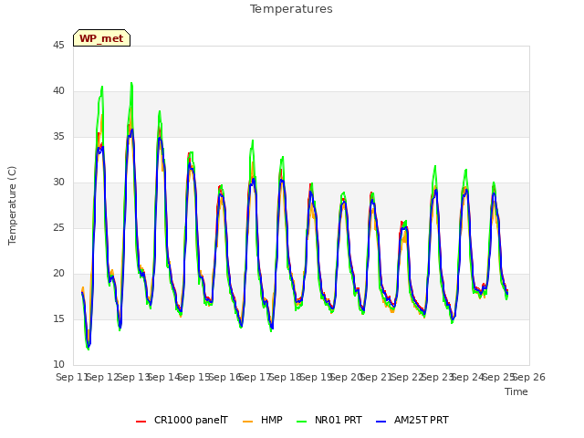 plot of Temperatures