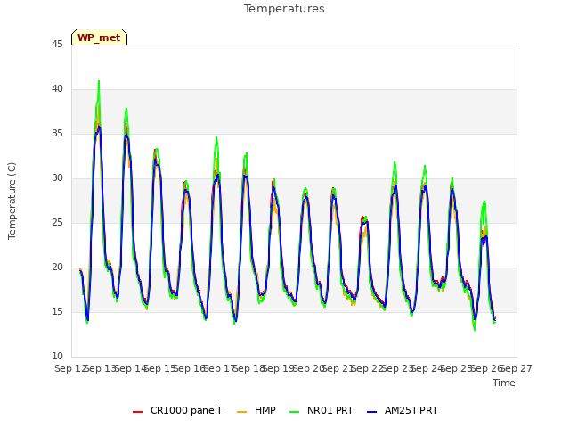 plot of Temperatures