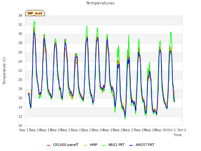 plot of Temperatures