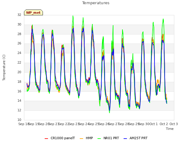 plot of Temperatures