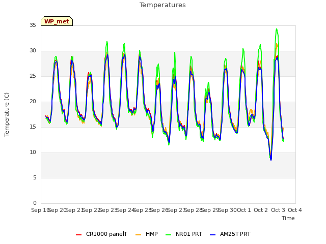 plot of Temperatures