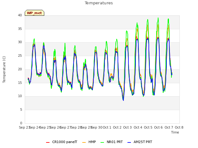 plot of Temperatures