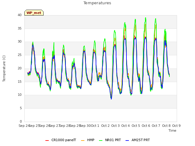 plot of Temperatures