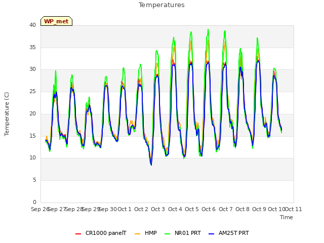 plot of Temperatures