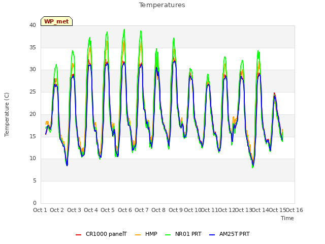 plot of Temperatures