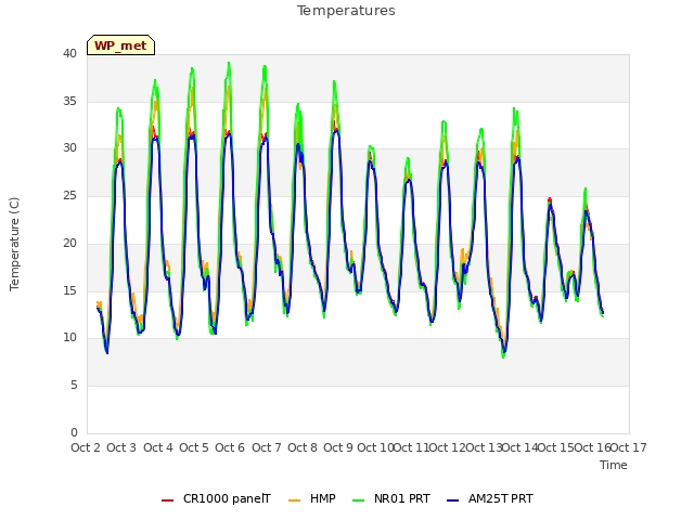 plot of Temperatures