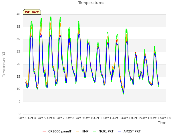 plot of Temperatures