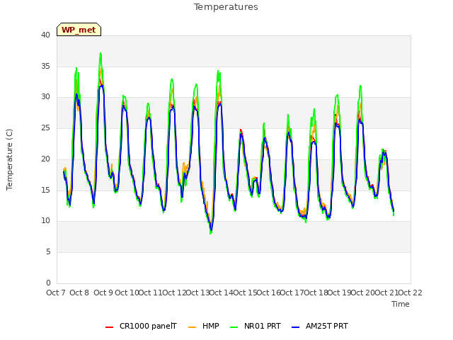 plot of Temperatures