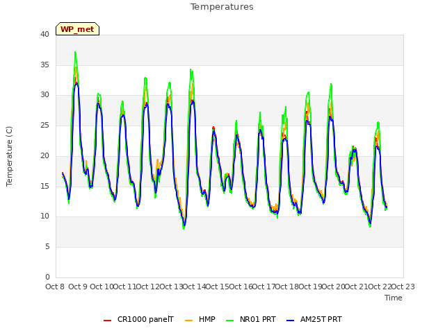 plot of Temperatures