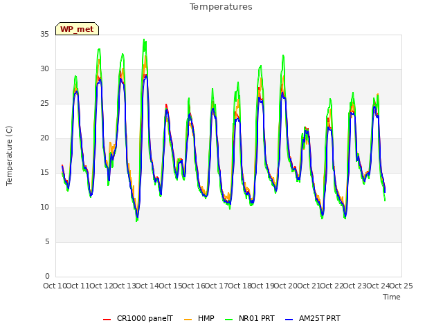 plot of Temperatures