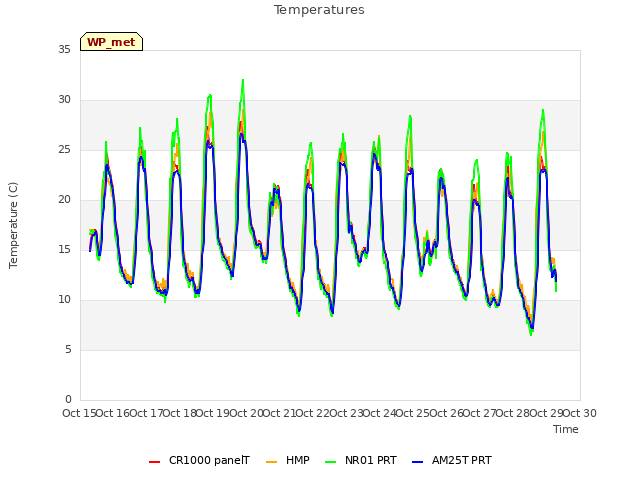 plot of Temperatures