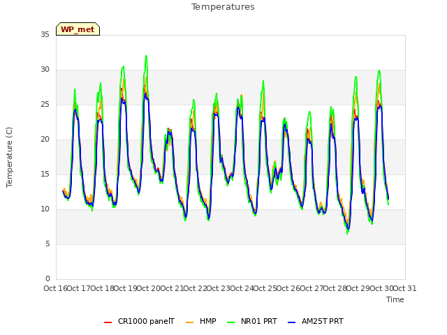 plot of Temperatures