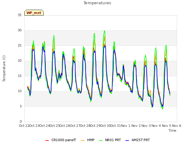 plot of Temperatures