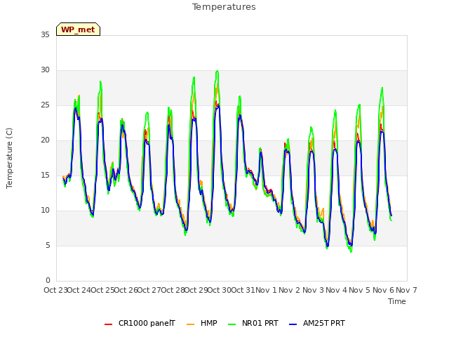 plot of Temperatures