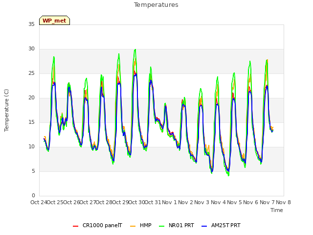 plot of Temperatures