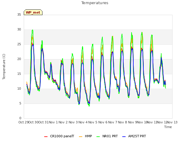 plot of Temperatures