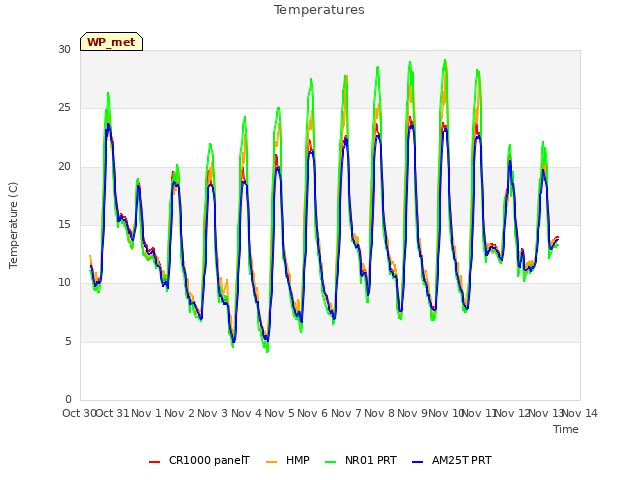 plot of Temperatures