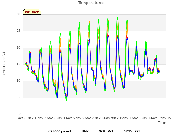 plot of Temperatures