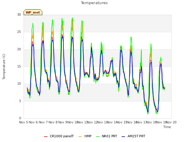 plot of Temperatures