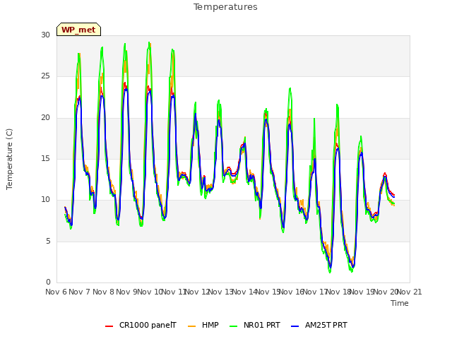 plot of Temperatures