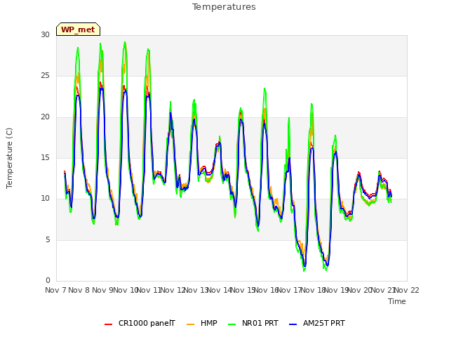 plot of Temperatures