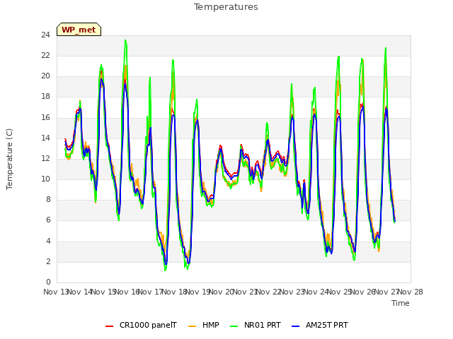 plot of Temperatures